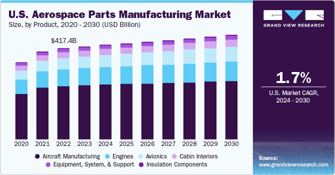 U.S. Aerospace Parts Manufacturing Market size and growth rate, 2024 - 2030