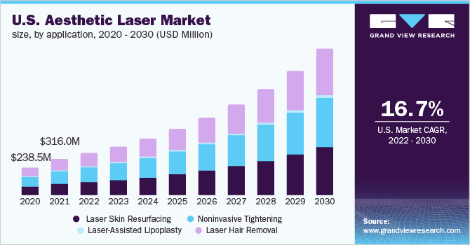 U.S. aesthetic laser market size, by application, 2020 - 2030 (USD Million)