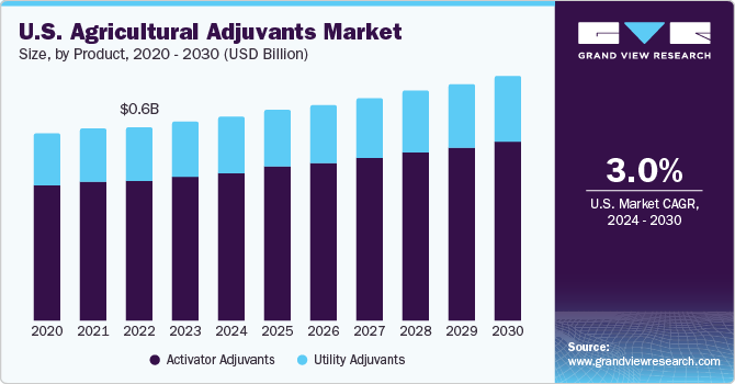 U.S. Agricultural Adjuvants market size and growth rate, 2024 - 2030
