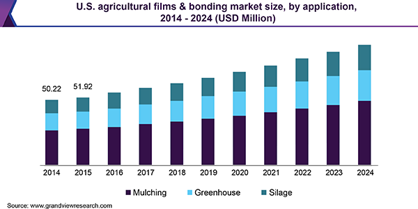 U.S. agricultural films & bonding market