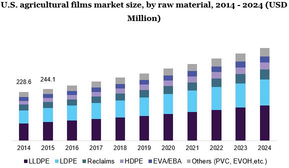 U.S. agricultural films market