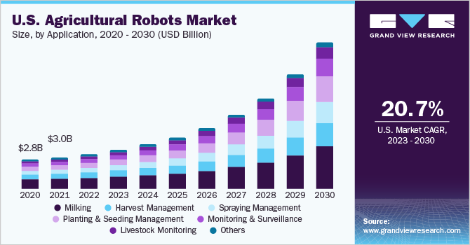 U.S. Agricultural Robots market size and growth rate, 2023 - 2030