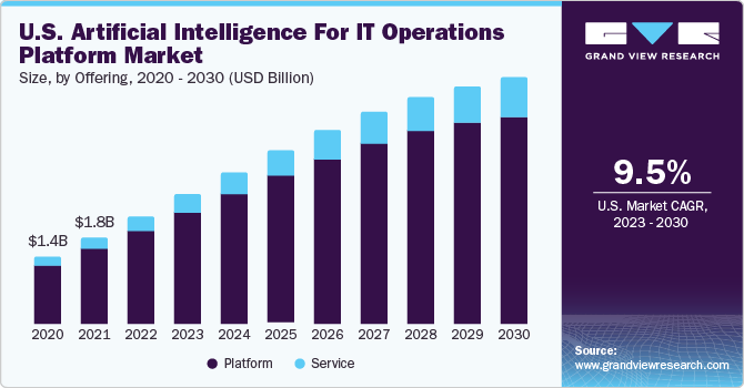 U.S. AIOps platform market size and growth rate, 2023 - 2030