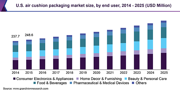 U.S. air cushion packaging market size