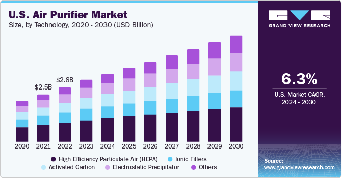 U.S. air purifier market size and growth rate, 2024 - 2030