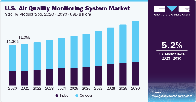 U.S. Air Quality Monitoring System Market size and growth rate, 2023 - 2030