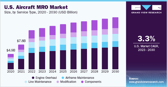 U.S. aircraft MRO market size, by service type, 2020 - 2030 (USD Billion)