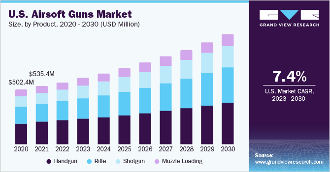 U.S. airsoft guns Market size and growth rate, 2023 - 2030