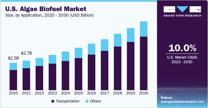 U.S. Algae Biofuel market size and growth rate, 2023 - 2030