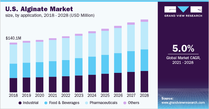 The U.S. alginate market size, by application, 2018 - 2028 (USD Million)