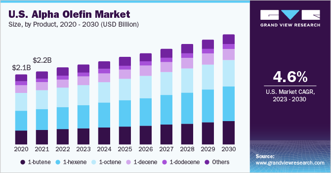 U.S. alpha olefin market revenue, by product 2014 - 2025 (USD Million)