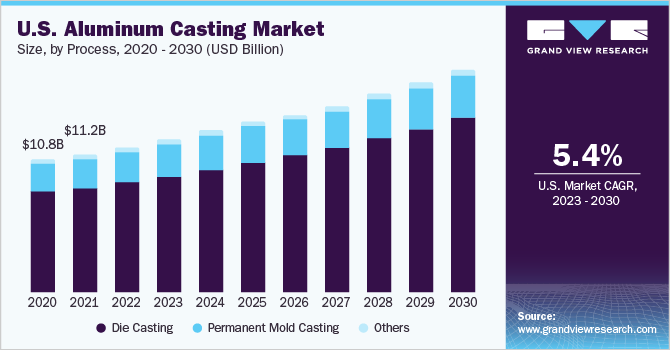 U.S. aluminum casting market revenue, by process, 2014 - 2025 (USD Billion)
