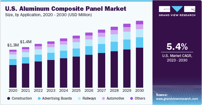 U.S. Aluminum Composite Panel market size and growth rate, 2023 - 2030