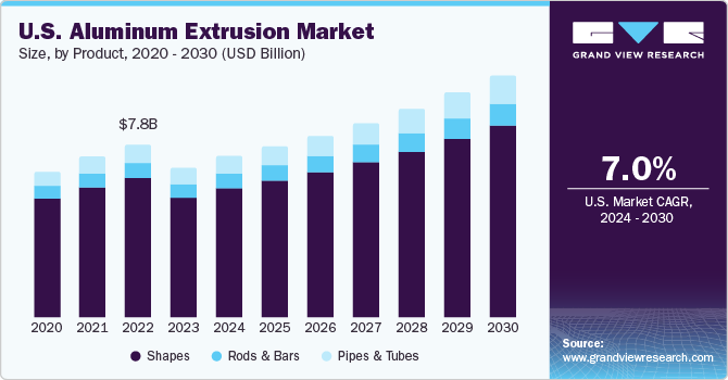 U.S. Aluminum Extrusion Market size and growth rate, 2024 - 2030