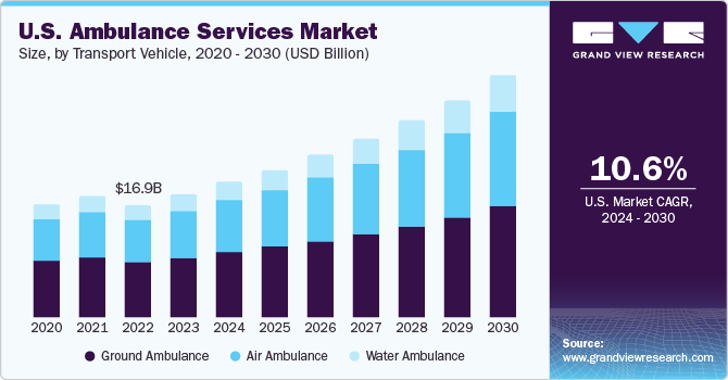 U.S. Ambulance Services Market size and growth rate, 2024 - 2030