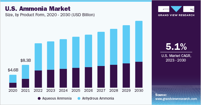 U.S. Ammonia Market size and growth rate, 2023 - 2030