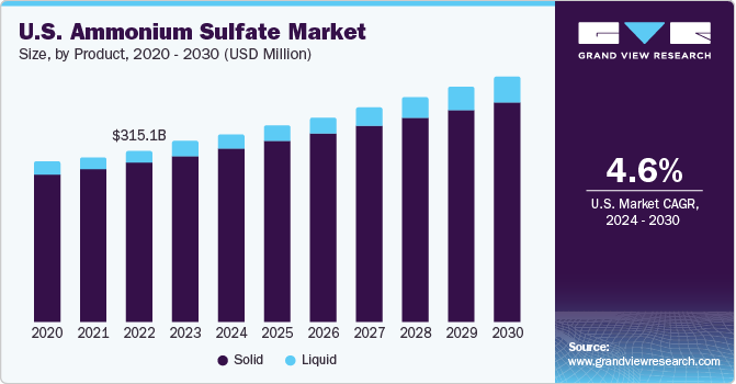 U.S. Ammonium Sulfate market size and growth rate, 2024 - 2030