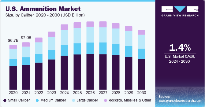 U.S. ammunition market size and growth rate, 2024 - 2030