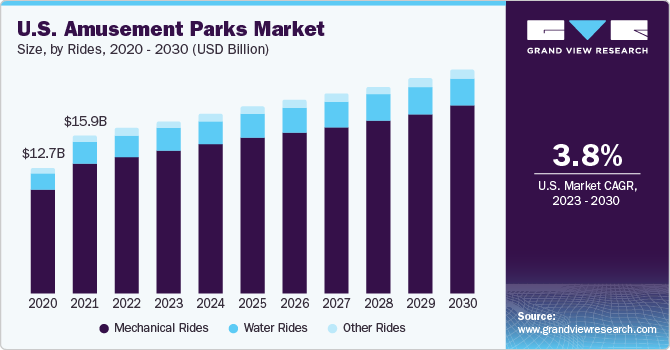 U.S. Amusement Parks Market size and growth rate, 2023 - 2030