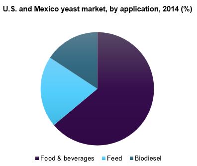 U.S. and Mexico yeast market