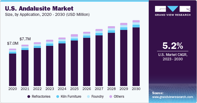 U.S. andalusite market size and growth rate, 2023 - 2030 U.S. andalusite market size and growth rate, 2023 - 2030
