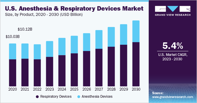 U.S. anesthesia and respiratory devices market size, by product, 2020 - 2030 (USD Billion)