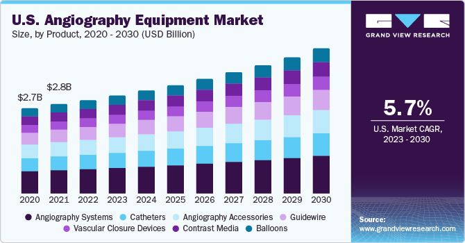 U.S. Angiography Equipment Market size and growth rate, 2023 - 2030