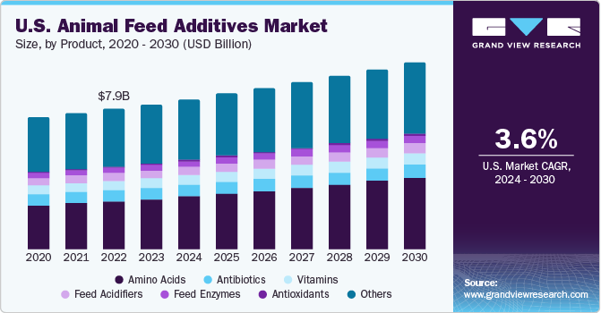 U.S. animal feed additives market volume by product, 2014 - 2025 (Tons)