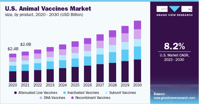 U.S. animal vaccines market size and growth rate, 2020 - 2030
