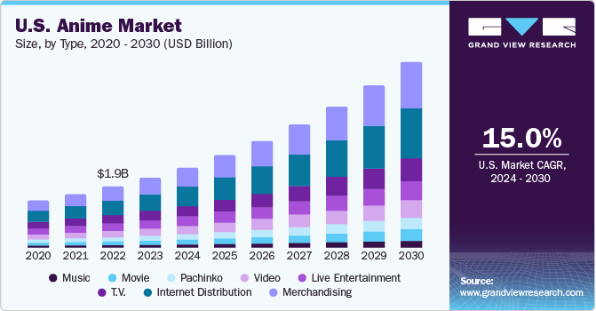 U.S. Anime Market size, by type, 2024 - 2030 (USD Million)