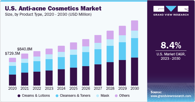 U.S. anti-acne cosmetics market size and growth rate, 2023 - 2030