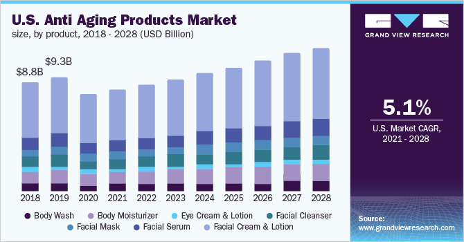 U.S. anti aging products market size, by product, 2018 - 2028 (USD Billion)