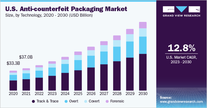 U.S. Anti-Counterfeit Packaging market size and growth rate, 2023 - 2030