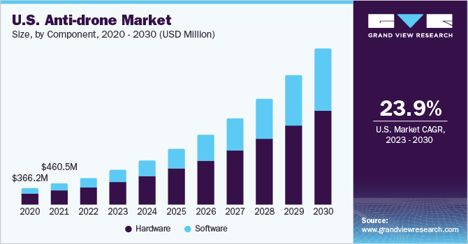 U.S. Anti-drone market size and growth rate, 2024 - 2030