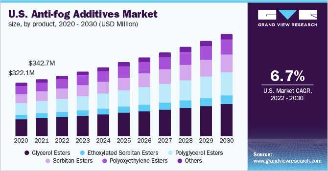 U.S. anti-fog additives market size, by product, 2020 - 2030 (USD Million)