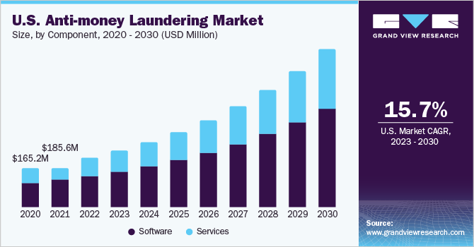 U.S. anti-money laundering market size and growth rate, 2023 - 2030