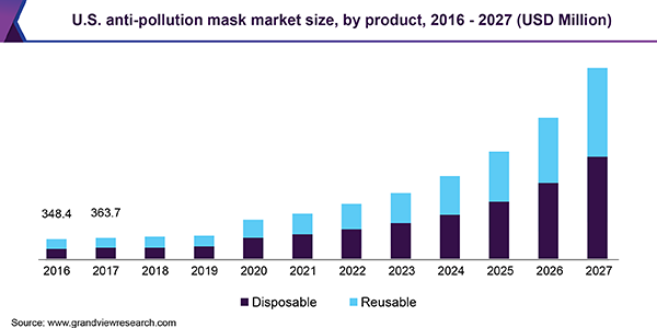 U.S. anti-pollution mask market size