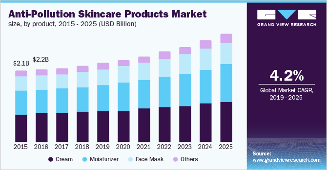 Anti-Pollution Skincare Products Market size, by product