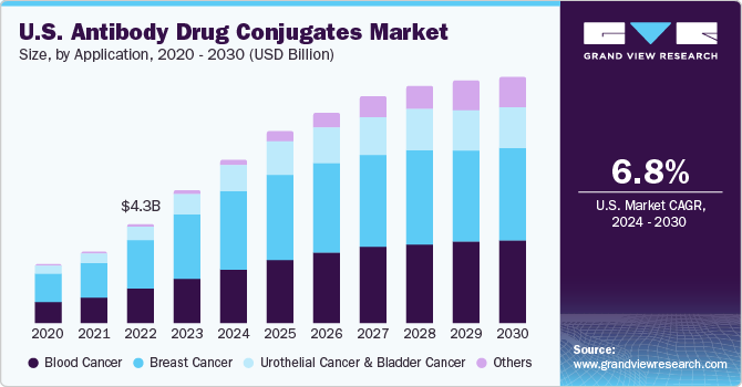 U.S. Antibody Drug Conjugates Market size and growth rate, 2024 - 2030