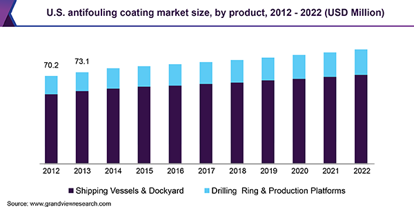 U.S. antifouling coating market