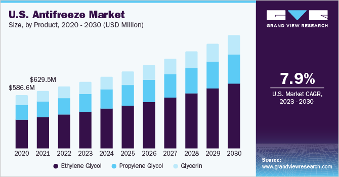 U.S. antifreeze market, by application, 2014 - 2025 (Million Gallons)