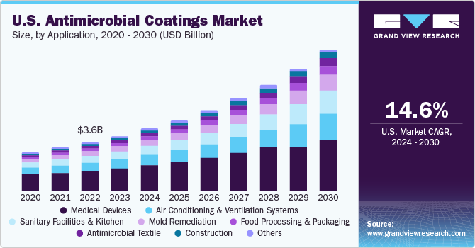 U.S. Antimicrobial Coatings market size and growth rate, 2024 - 2030