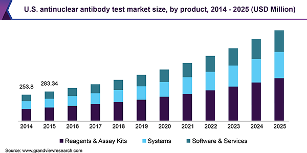 U.S. antinuclear antibody test market
