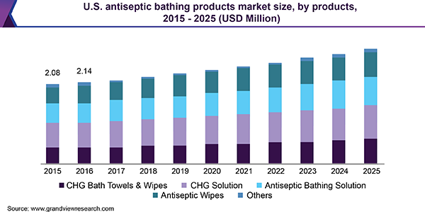 U.S. antiseptic bathing products market