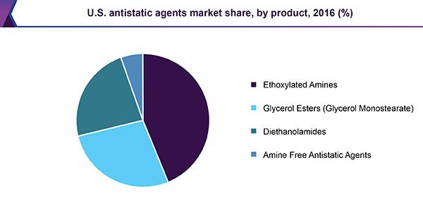 U.S. antistatic agents market