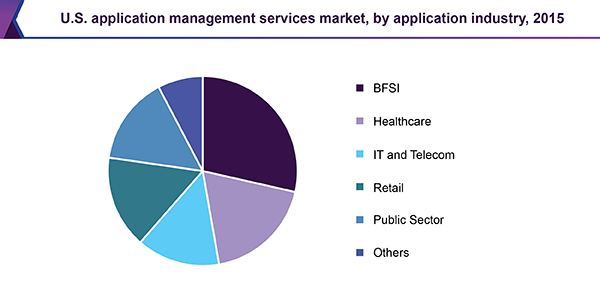 U.S. application management services market