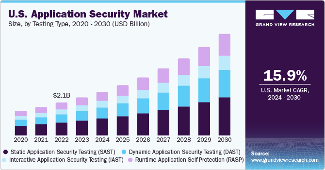 U.S. Application Security market size and growth rate, 2024 - 2030