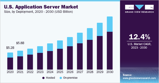 U.S. application server market size and growth rate, 2023 - 2030
