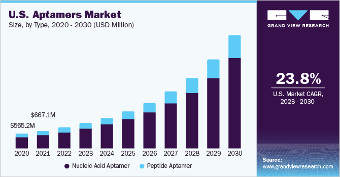 U.S. aptamers market size and growth rate, 2023 - 2030