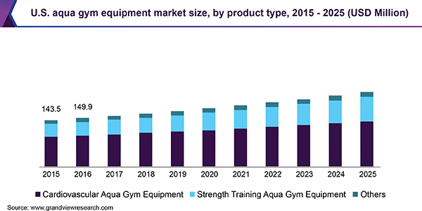 U.S. aqua gym equipment market